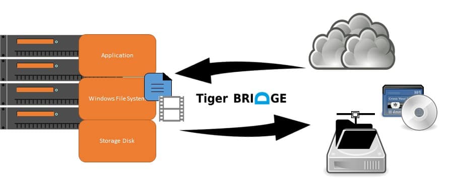 Azure ISV - Silicon - Tiger Bridge - Azure